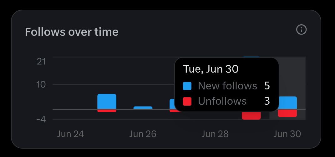 Jennie_sol5's tweet photo. It's the last day of JUNE 

-gained 5 followers 
- lost 3 
- got 901 impressions today (Quite small )
- supported my mutuals with 183 replies.(Quit well will push 300 tomorrow)
- made 6 posts today 

Hope JULY holds a lot for me ☺️🤭 https://t.co/Jgd1SzIZU8