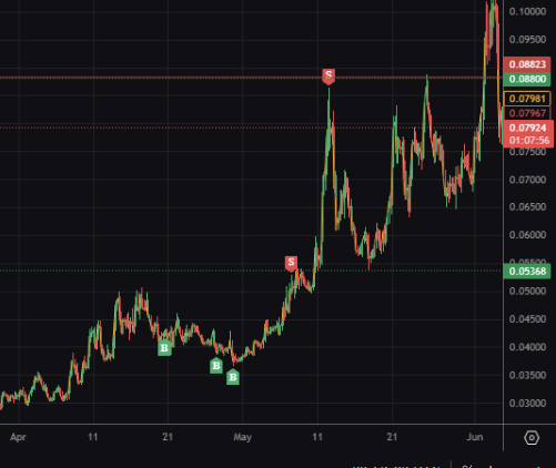 Checkk321031's tweet photo. funny cause I forgot I longed it in May

wasn't bad.. 

And now shorting it the way back to the same levels it seems https://t.co/aYXnOzBn9L