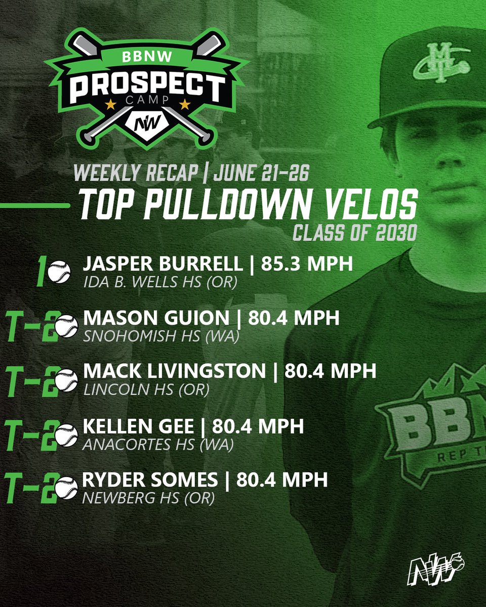 BaseballNW's tweet photo. Last weeks best arms🙌

#RepTheNW 

@Benhcunningham @Tino_pozzo11 @G_Holes3 @ParkerCole34 @MaxSimonitch https://t.co/3farfux4lP
