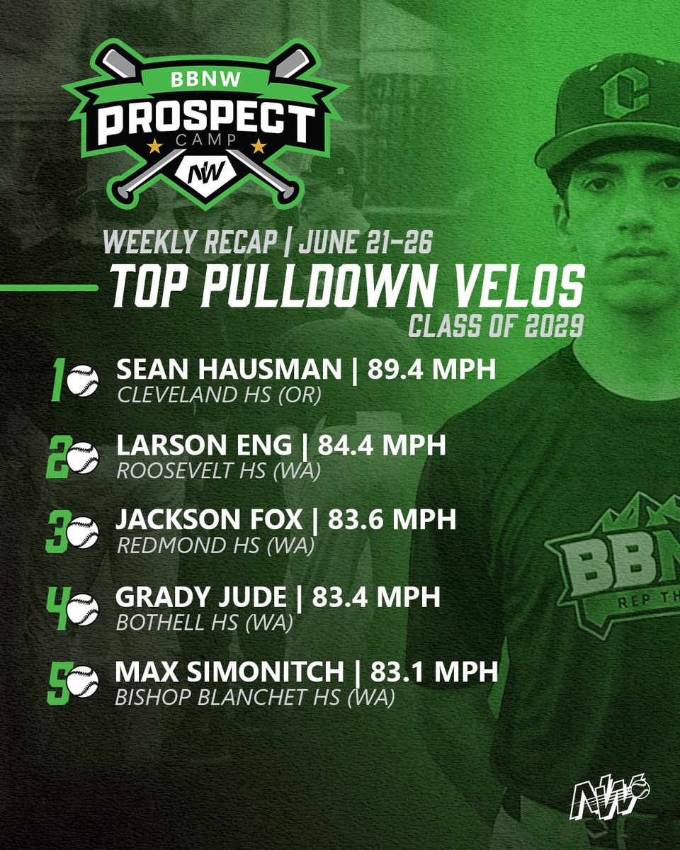 BaseballNW's tweet photo. Last weeks best arms🙌

#RepTheNW 

@Benhcunningham @Tino_pozzo11 @G_Holes3 @ParkerCole34 @MaxSimonitch https://t.co/3farfux4lP