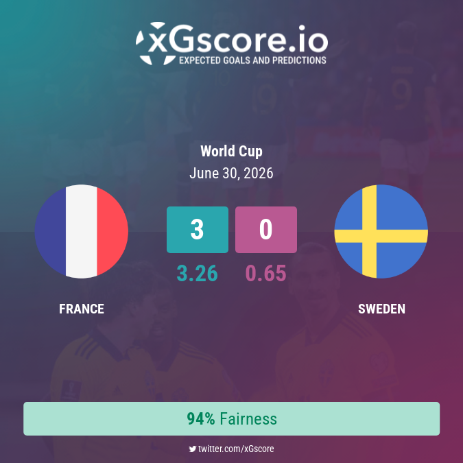 xGscore's tweet photo. ๐ซ๐ท France (3.26) 3 - 0 (0.65) ๐ธ๐ช Sweden
๐ข Fairness: 94%
https://t.co/dAjMDehTWm
#xG #ExpectedGoals #xGscore #WorldCup #France #Sweden https://t.co/E0lATfWaSQ