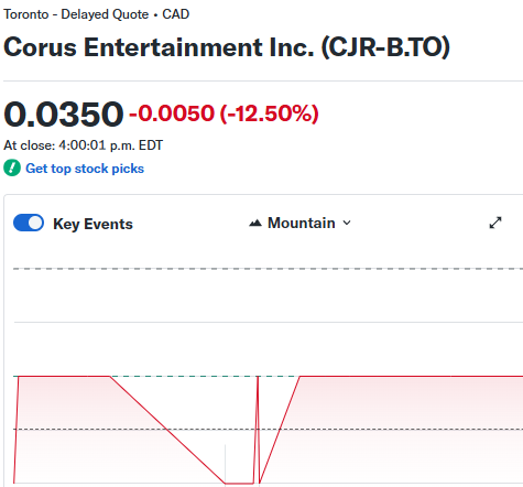 realtruthreport's tweet photo. @GlobalBC HIT PIECE FROM GLOBULL NEWS LOL. MEANWHILE THEIR STOCK PRICE CORUS ENTERTAINMENT IS $0.04, WHAT A BUNCH OF LYING LOSERS. HAHAH!! https://t.co/afLYp3TCas