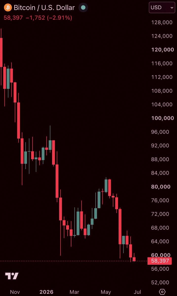 RINI1369's tweet photo. Big news: Bitcoin keeps falling and just dipped under $58,500 after another $320 million in levered crypto positions got liquidated today 😬 https://t.co/HGOuffuKem