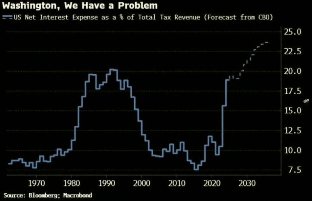 Tu061054's tweet photo. Almost 20% of U.S. tax money goes just to pay interest on the national debt—near a record high 🚨 All good? 🤔 https://t.co/p00UjgnRdk