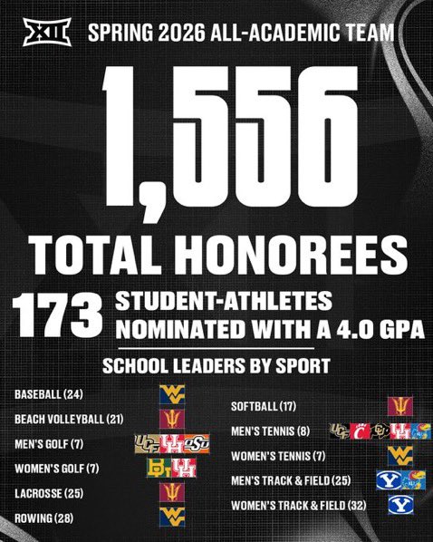 stevesabins's tweet photo. Incredible effort in the classroom by the boys. 

It all starts with @_breezyy15 and an academic support team that are with the guys every step of the way. https://t.co/DNpVkXYJ8Y