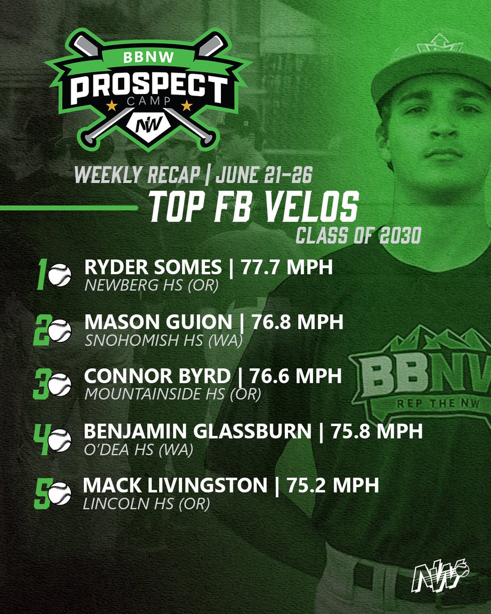 BaseballNW's tweet photo. Dialed up and letting it fly.⚾️ FB velo board from last week!

#RepTheNW 

@Trevor_v48 @KysonC27 @Tino_pozzo11 @G_Holes3 https://t.co/LoE4OpfLxL