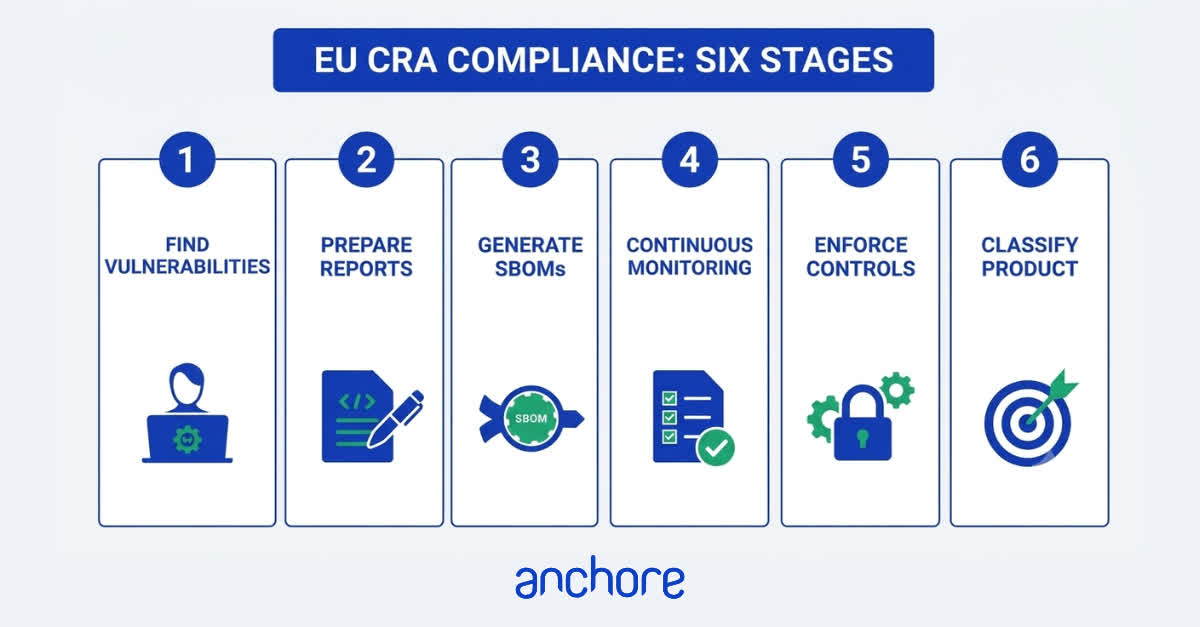 anchore's tweet photo. EU CRA fines: up to €15M or an EU market ban. Two deadlines: Sept 11, 2026 (exploit reporting) and Dec 11, 2027 (SBOMs + Secure-by-Design). Here's the execution checklist → Download now: https://t.co/7NS4plky7B https://t.co/PK5O8FwttD