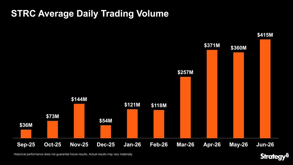 phongle's tweet photo. As $STRC approaches its first birthday, its market continues to deepen and mature. https://t.co/uVhvIG7aR6