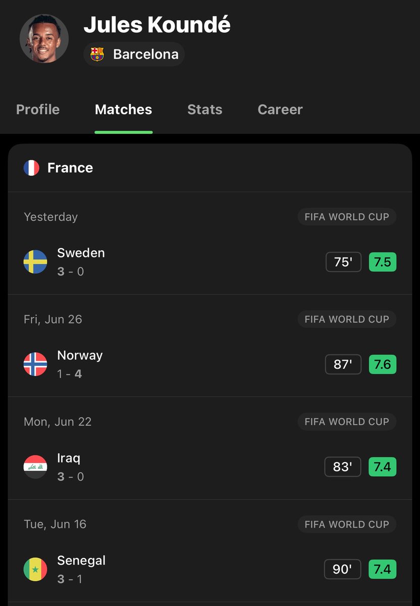 samadakin01's tweet photo. Kounde in the World Cup so far 💪🏾 https://t.co/rfIUum9iT1