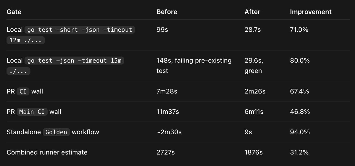 trevin's tweet photo. Just had an epic experience with `ce-optimize` Compound Engineering skill which was originally created by @huntharo.  use it with codex's `/goal` to optimize a repo's slow CI.  Took 25 mins, but go to this result in improvements. 

Learn more about this skill: https://t.co/VtoQOdjjS3
