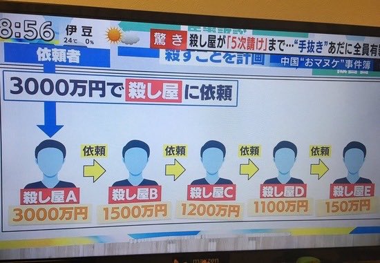 Orange_SunsetJP's tweet photo. なんか既視感があるなと思ったら日本の中抜き屋と同じ構造じゃねえかwwww https://t.co/tsb6jMWART