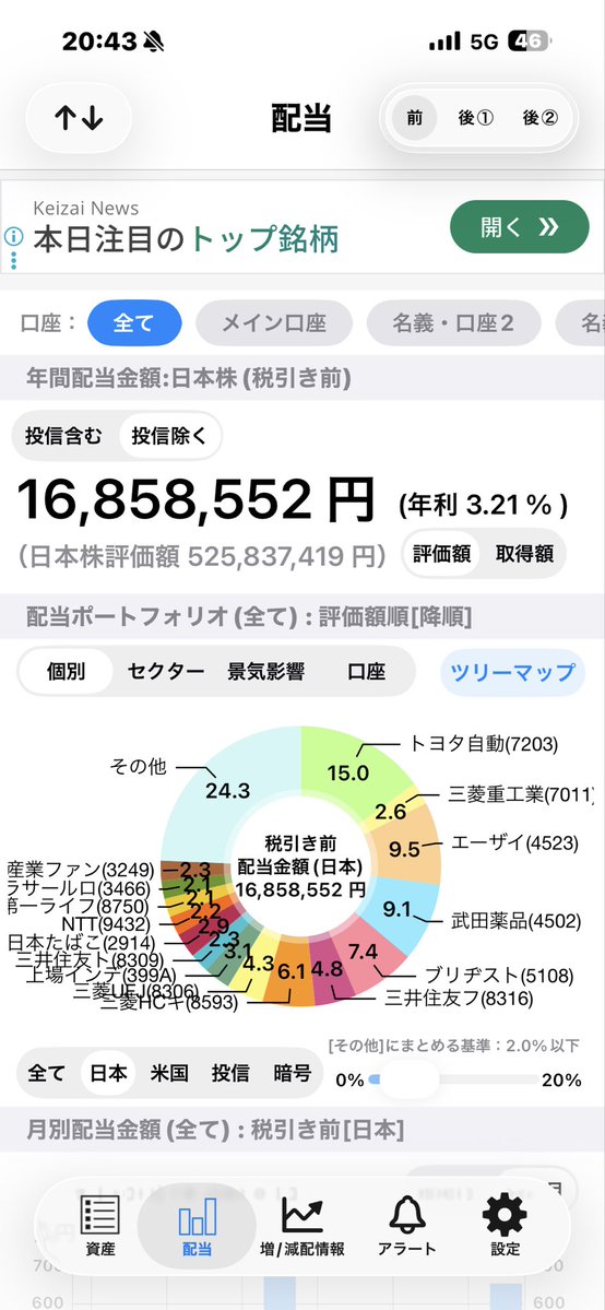 Hiro_hiro9999's tweet photo. おはようございます。6月の総括です。評価額は、5月末530→6月末525百万円。買い:3百万円、評価額減少▼8百万円でした。高配当株は株価としては厳しいですね。

買いの内訳：399A500口約105万円、354A800口約240万円でした。

配当金2000万円超えを目指して、頑張ります。 https://t.co/lH9jlkKj1u