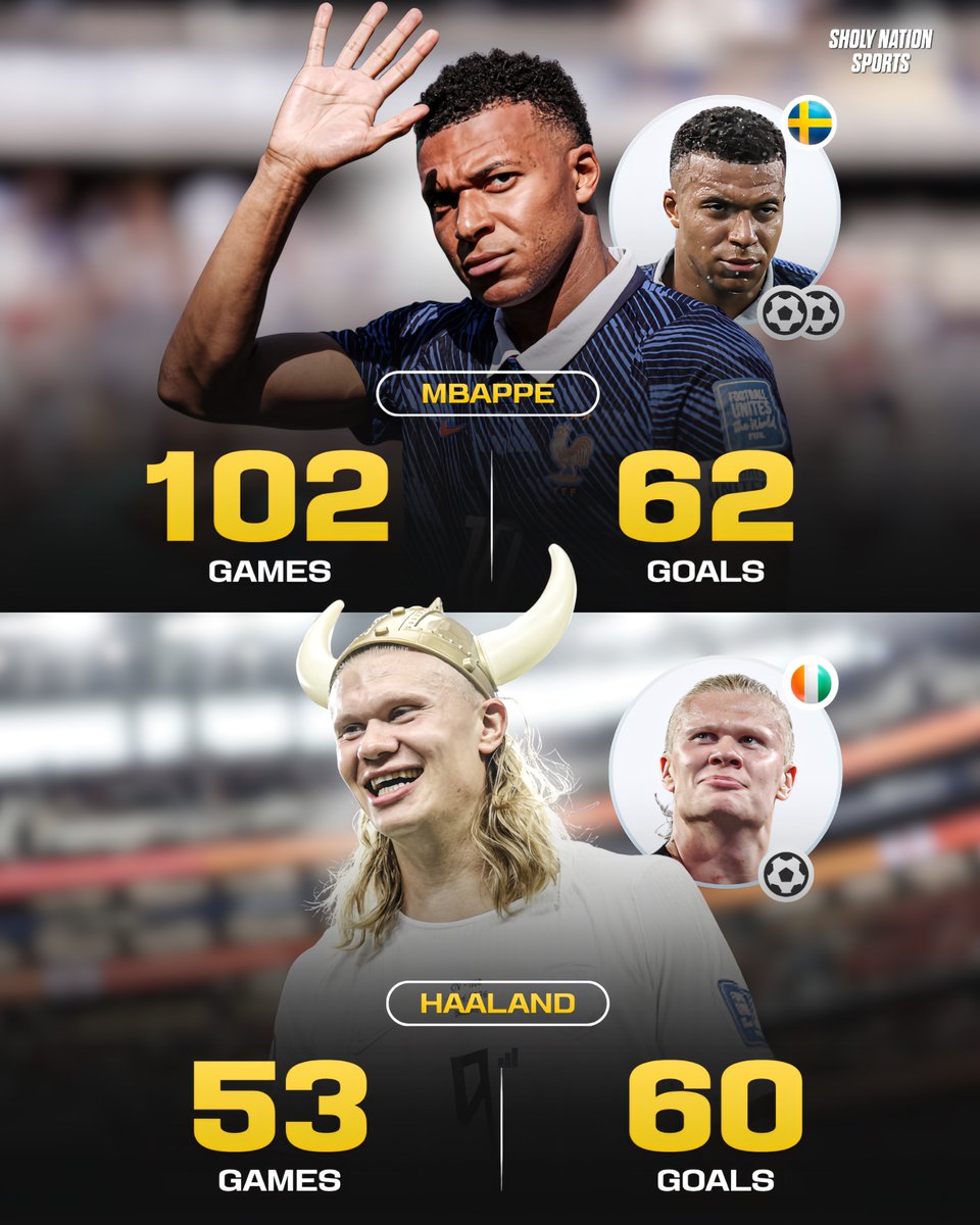 Sholynationsp's tweet photo. 📊 Erling Haaland and Kylian Mbappe - national team stats:

🇳🇴 Haaland:
👕 53 games
⚽️ 60 goals

🇫🇷 Mbappe:
👕 102 games
⚽️ 62 goals

Two of the best players of their generation. ❤️ https://t.co/8HDNqZNOQA