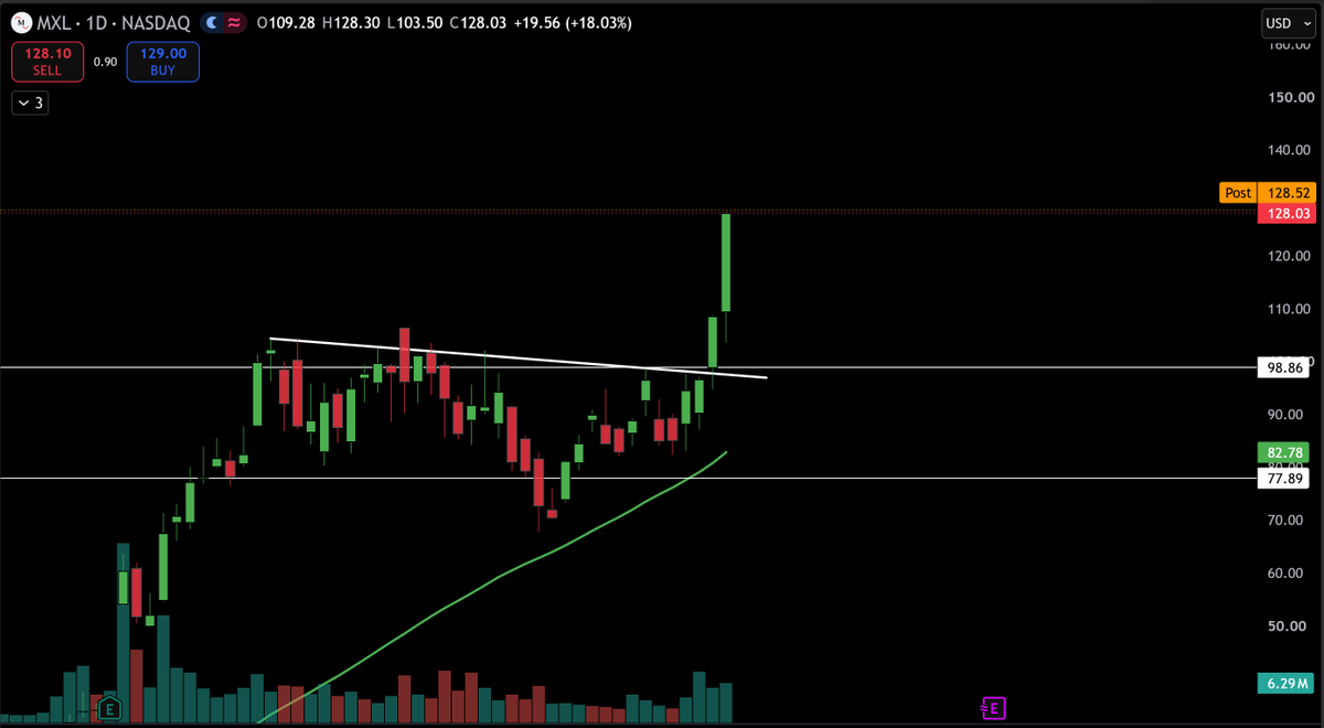 TheTradingChief's tweet photo. $MXL Beautiful follow through today

Pay attention or pay a premium :) https://t.co/6gsEuX4hQC