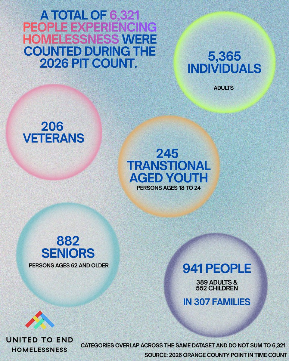 HomelessnessOC's tweet photo. The 2026 Point in Time Count report is out!

Every data set tells us a story; the good news is that the number of families, Veterans and youth experiencing homelessness in Orange County continued to decrease.

Find the report here for more details: https://t.co/FRDlfg7DeU https://t.co/l4zBSrx9bK