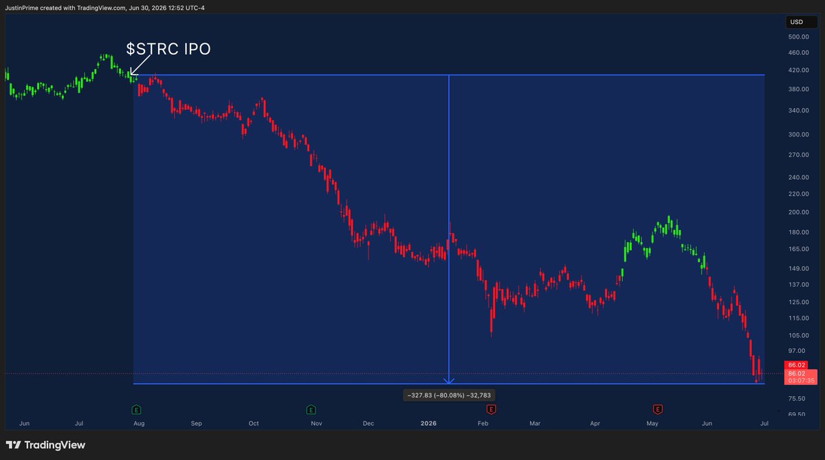 BullSats's tweet photo. @phongle $MSTR since $STRC was born https://t.co/aUENCZy4LV