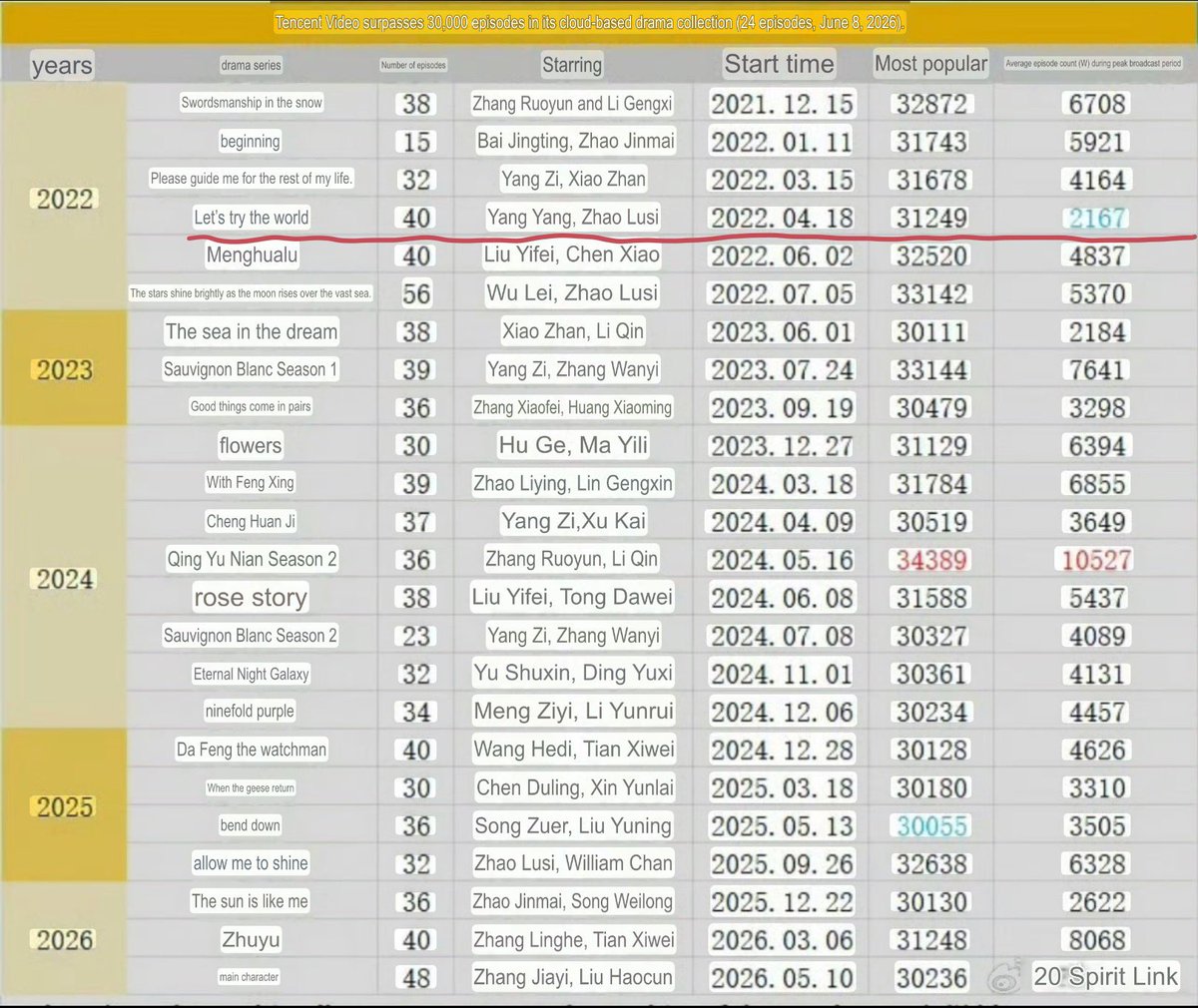 Leyen72's tweet photo. Tencent popularity index surpasses 30000 with the most popular dramas on the cloud averaging [number) episodes 
as of June 8, 2026.

Who Rules The World has 31249 popularity heat and 2167.

Three of Zhao Lusi dramas are included 2022 and 2025.

#YangYang #ZhaoLusi 
#WhoRulesTheWorld  #WeTV #Netflix

 Ctto