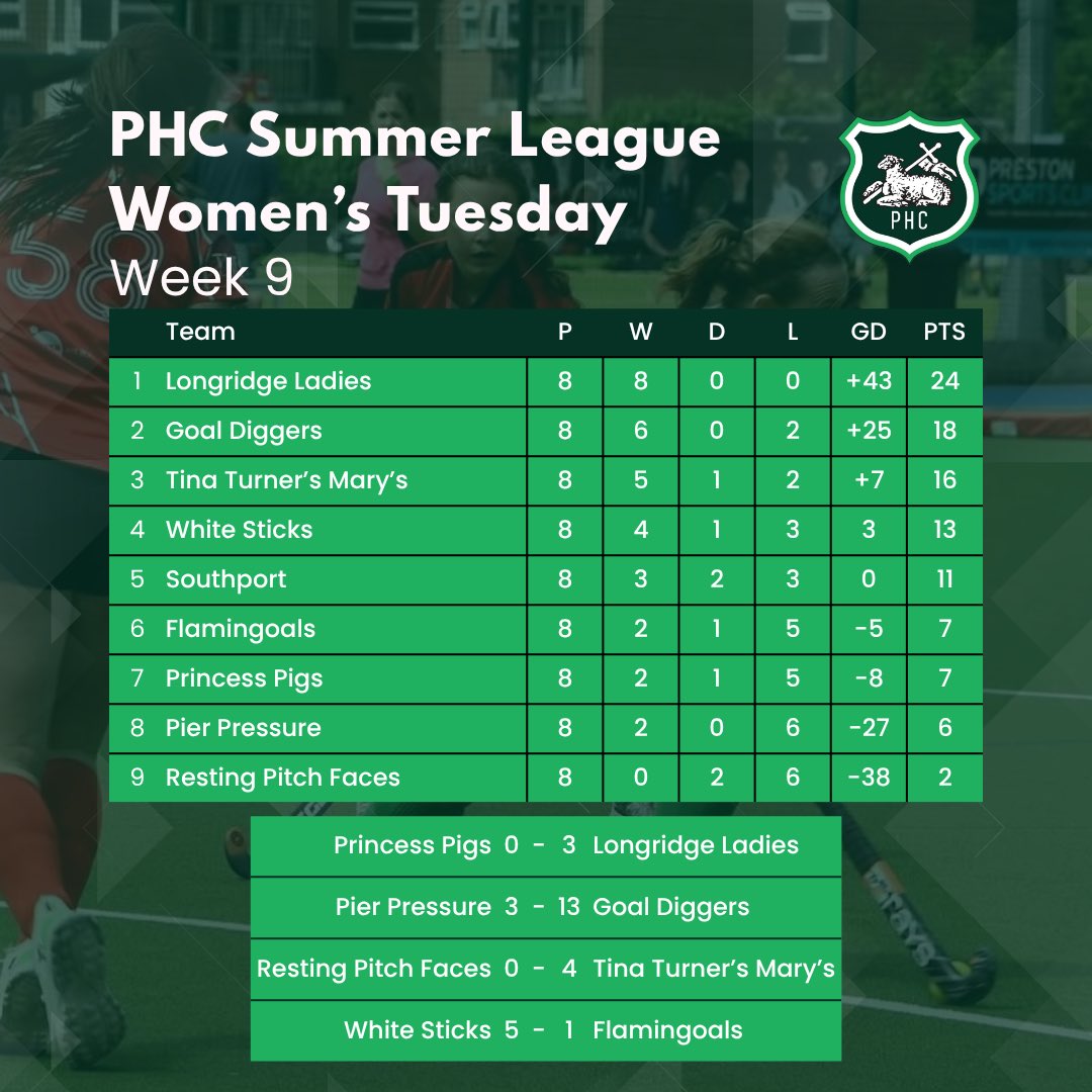 PrestonHC1903's tweet photo. ☀️🏑Summer League🏑☀️

Here are the match results and league standings following Week 10!

It’s the final week!
And of course it’s raining today after last weeks heatwave 🤦‍♀️

#phc #preston #hockey #lancashire #summerleague https://t.co/xyl7J5DpTp