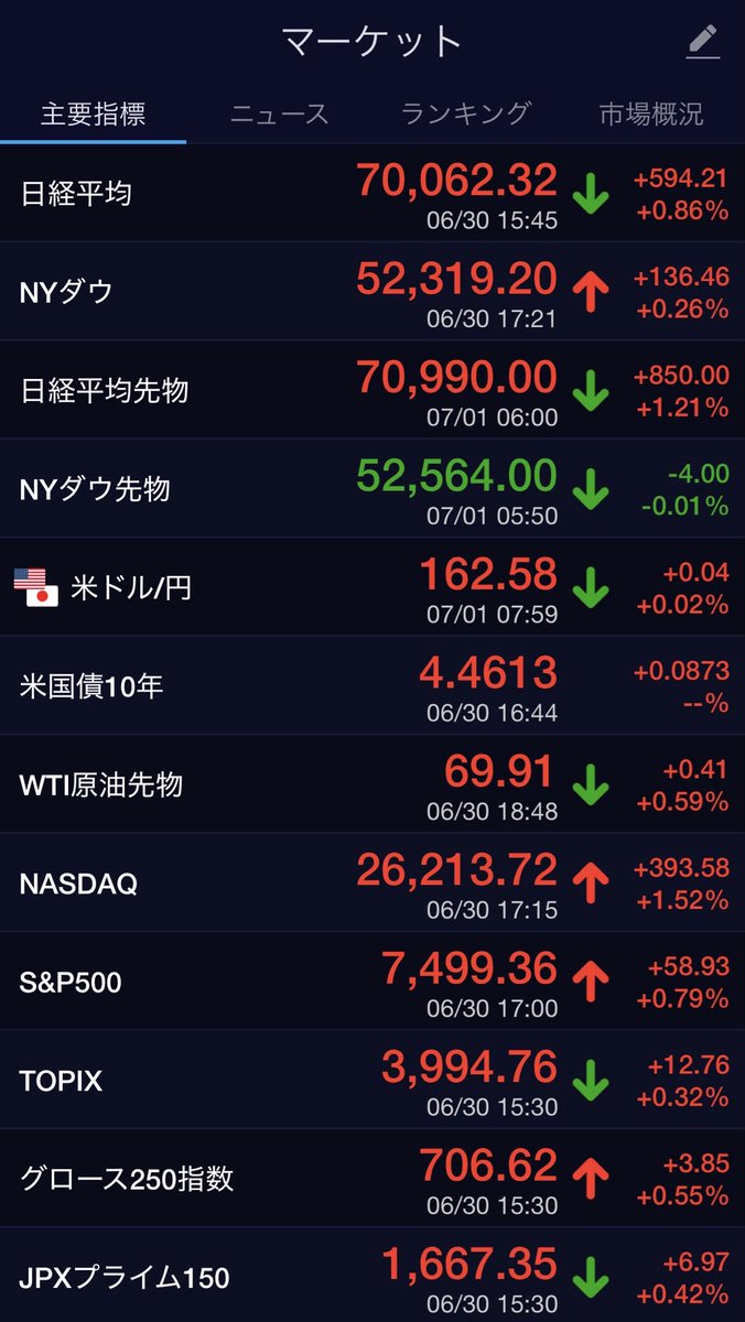 notrocape's tweet photo. --1分確認・相場、市場情報チェック--

◆7月1日（水）相場状況◆

✅ビットコイン　下落
✅日経先物　　　上昇
✅ダウ　　　　　上昇
✅ドル円　　　　円安（162.6‼️）
✅米国債　　　　上昇
✅原油　　　　　下落

◆ニュース・ポイント◆
1️⃣7万1500円処をめざす大幅続伸の勢い。 
米主要指数の高値街道と、夜間先物が800円高（7万0990円）で引けた強い流れを引き継ぐ形。

2️⃣米キャタピラーやエヌビディア主導のAI実需買い。 
AIインフラ投資の恩恵が建機大手にも波及したほか、AMDやインテル、KLAなど半導体サプライチェーン全体への資金流入。

3️⃣1ドル162円60銭台、1986年以来の底なし円安。 
歴史的な為替水準の更新に伴う、政府・日銀による突発的な円買い介入リスクへの強烈な警戒。

4️⃣中東直接協議「予定なし」による期待の剥落。 
米特使らがドーハ入りしたものの、イラン高官との直接対話が見送られたことで、戦闘終結への進展期待が一旦後退。

5️⃣買い一巡後の利益確定売りと上値の重さ。 
為替の地政学的な神経質さと中東の先行き不透明感から、心理的節目での持続的な買い上がりの鈍化。

追記
✅AIインフラ投資の裾野拡大が市場を再牽引
昨晩の米国市場の大きな特徴は、半導体そのものだけでなく、「AIインフラ（データセンター建設など）の拡大」 を背景に建機大手のキャタピラーなどが買われた点です。
AIの恩恵がテック企業からリアルなオールドエコノミー（重工業・インフラ）へと完全に波及していることが示されました。
米SOX指数も4％近く急騰し、製造装置のKLAなども大幅高となったことから、東京市場でも東エレクやアドバンテストといった値がさ半導体株・装置株が、朝方から指数を大きく押し上げる主動力になる公算が極めて高いです。

✅162円台後半の恐怖と、ドーハ協議の「中身」
一方で、手放しで上値を追えない二つのリスクが横たわっています。
1つ目は、162円60銭台まで円安が進んだことで、いつ為替介入のバズーカが飛んできてもおかしくない点です。介入が入れば、一時的に日経平均先物も激しく揺さぶられるため、市場には薄氷を踏むような緊張感が漂っています。
2つ目は、中東情勢です。トランプ氏に近いクシュナー氏やウィットコフ特使がドーハに入ったものの、「イランとの直接協議は現時点で予定されていない」 という現実が伝わりました。
事態の劇的な早期収束という楽観シナリオがやや修正されたため、原油価格の動向を含め、再びマクロ的な重荷として意識されやすい状況です。