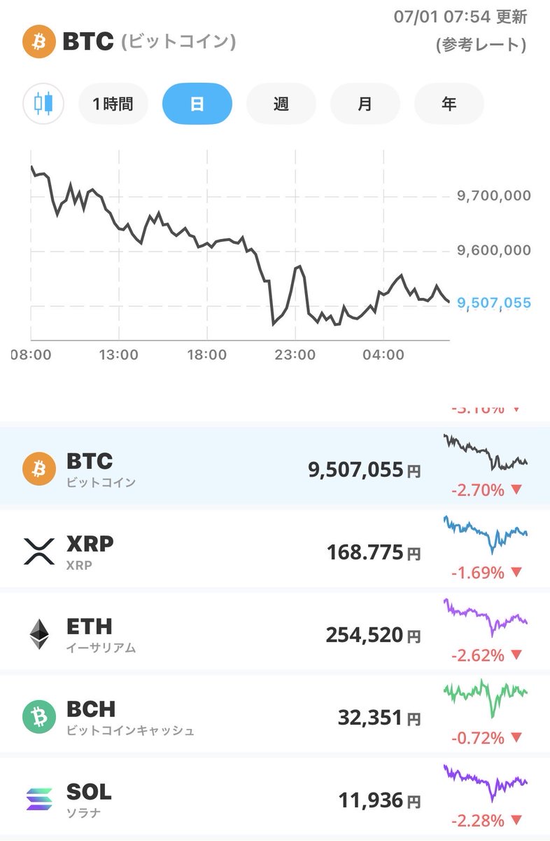 notrocape's tweet photo. --1分確認・相場、市場情報チェック--

◆7月1日（水）相場状況◆

✅ビットコイン　下落
✅日経先物　　　上昇
✅ダウ　　　　　上昇
✅ドル円　　　　円安（162.6‼️）
✅米国債　　　　上昇
✅原油　　　　　下落

◆ニュース・ポイント◆
1️⃣7万1500円処をめざす大幅続伸の勢い。 
米主要指数の高値街道と、夜間先物が800円高（7万0990円）で引けた強い流れを引き継ぐ形。

2️⃣米キャタピラーやエヌビディア主導のAI実需買い。 
AIインフラ投資の恩恵が建機大手にも波及したほか、AMDやインテル、KLAなど半導体サプライチェーン全体への資金流入。

3️⃣1ドル162円60銭台、1986年以来の底なし円安。 
歴史的な為替水準の更新に伴う、政府・日銀による突発的な円買い介入リスクへの強烈な警戒。

4️⃣中東直接協議「予定なし」による期待の剥落。 
米特使らがドーハ入りしたものの、イラン高官との直接対話が見送られたことで、戦闘終結への進展期待が一旦後退。

5️⃣買い一巡後の利益確定売りと上値の重さ。 
為替の地政学的な神経質さと中東の先行き不透明感から、心理的節目での持続的な買い上がりの鈍化。

追記
✅AIインフラ投資の裾野拡大が市場を再牽引
昨晩の米国市場の大きな特徴は、半導体そのものだけでなく、「AIインフラ（データセンター建設など）の拡大」 を背景に建機大手のキャタピラーなどが買われた点です。
AIの恩恵がテック企業からリアルなオールドエコノミー（重工業・インフラ）へと完全に波及していることが示されました。
米SOX指数も4％近く急騰し、製造装置のKLAなども大幅高となったことから、東京市場でも東エレクやアドバンテストといった値がさ半導体株・装置株が、朝方から指数を大きく押し上げる主動力になる公算が極めて高いです。

✅162円台後半の恐怖と、ドーハ協議の「中身」
一方で、手放しで上値を追えない二つのリスクが横たわっています。
1つ目は、162円60銭台まで円安が進んだことで、いつ為替介入のバズーカが飛んできてもおかしくない点です。介入が入れば、一時的に日経平均先物も激しく揺さぶられるため、市場には薄氷を踏むような緊張感が漂っています。
2つ目は、中東情勢です。トランプ氏に近いクシュナー氏やウィットコフ特使がドーハに入ったものの、「イランとの直接協議は現時点で予定されていない」 という現実が伝わりました。
事態の劇的な早期収束という楽観シナリオがやや修正されたため、原油価格の動向を含め、再びマクロ的な重荷として意識されやすい状況です。