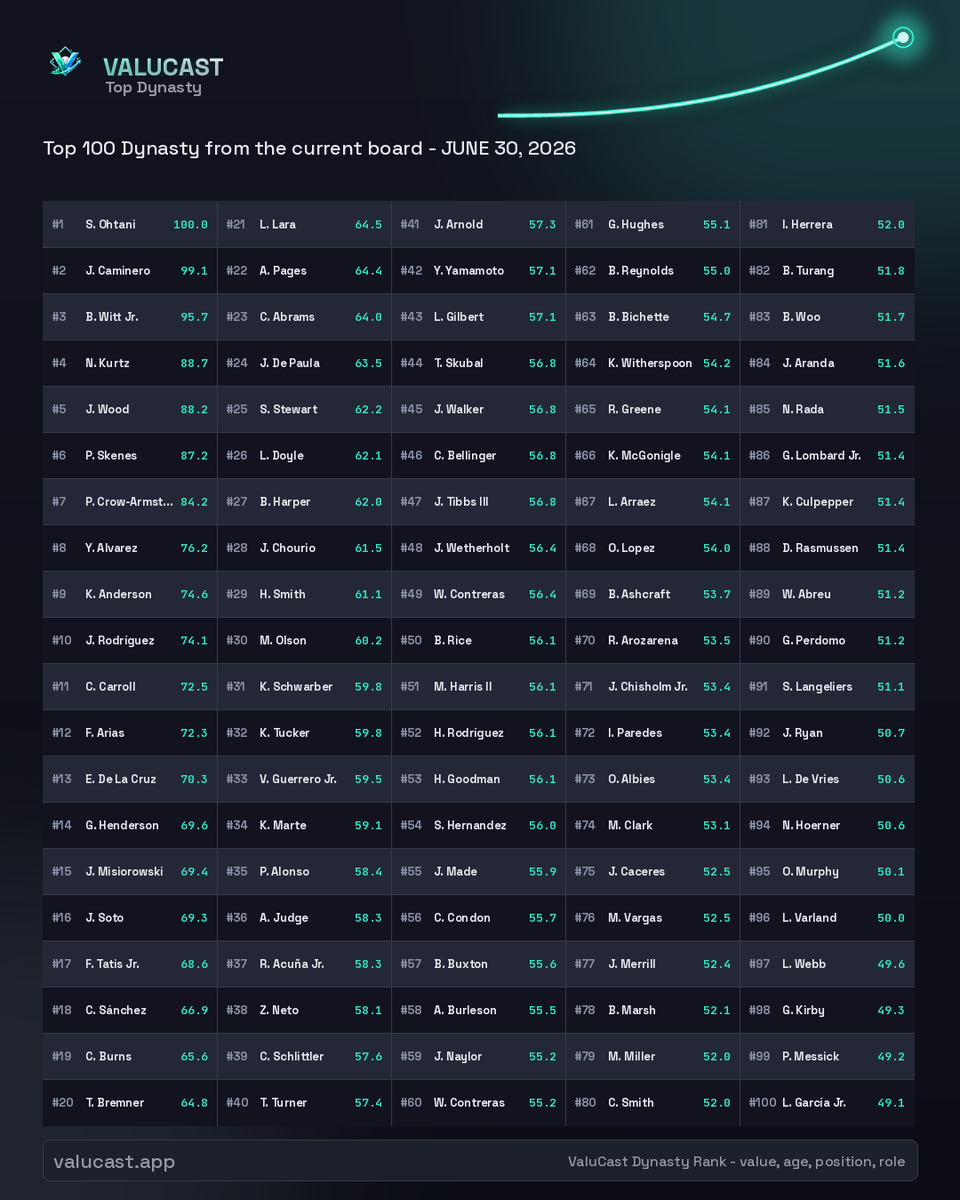 ValuCastHQ's tweet photo. 🏆 ValuCast Top 100 Dynasty June 30

Every player scored for your league's settings, not a one-size-fits-all list.
Top 5:

Shohei Ohtani - 100
Junior Caminero - 99.1
Bobby Witt Jr. -  95.7
Nick Kurtz - 88.7
James Wood - 88.2

Caminero over Witt. Kurtz already top 5.
 
Tell us where we're wrong. 👇
https://t.co/IDdAAfPknb