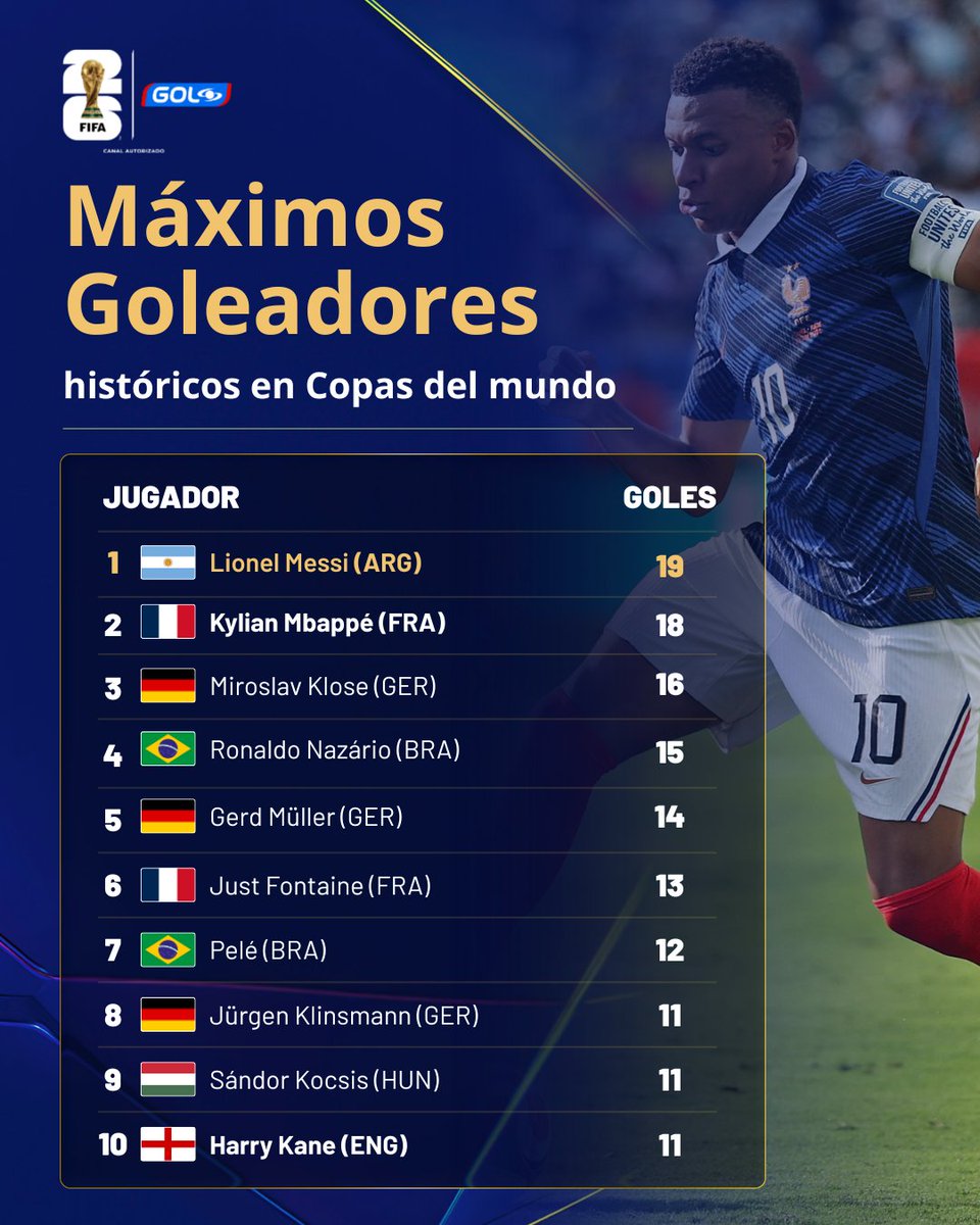 GolCaracol's tweet photo. Kylian Mbappé se acerca a Lionel Messi en la tabla de máximos goleadores ⚽ de la historia de la Copa del Mundo 🏆 #Fútbol2026 #SimpreFutbol 🤩🇨🇴 https://t.co/BXuO6GRrEz