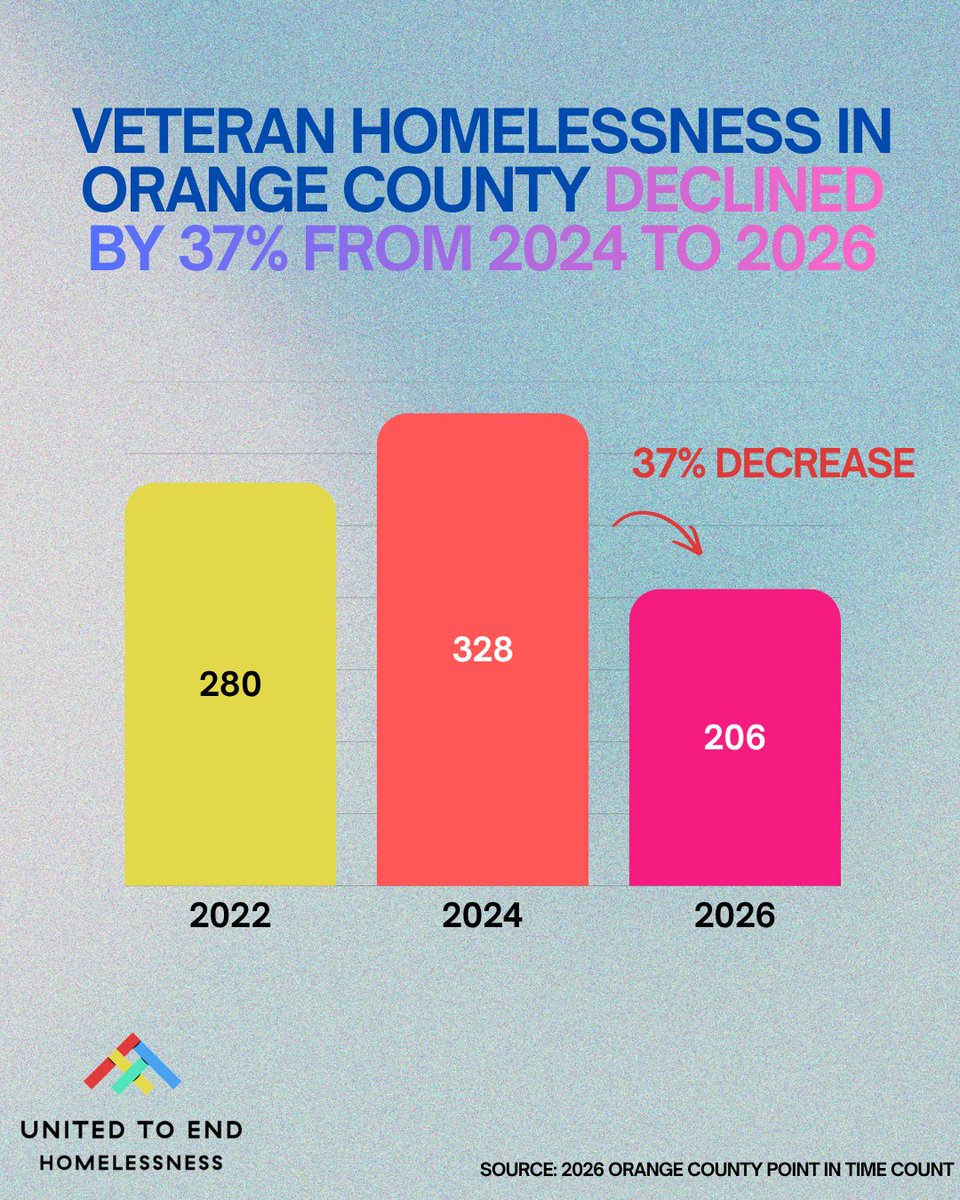 HomelessnessOC's tweet photo. The 2026 Point in Time Count report is out!

Every data set tells us a story; the good news is that the number of families, Veterans and youth experiencing homelessness in Orange County continued to decrease.

Find the report here for more details: https://t.co/FRDlfg7DeU https://t.co/l4zBSrx9bK