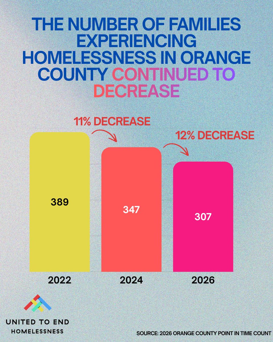 HomelessnessOC's tweet photo. The 2026 Point in Time Count report is out!

Every data set tells us a story; the good news is that the number of families, Veterans and youth experiencing homelessness in Orange County continued to decrease.

Find the report here for more details: https://t.co/FRDlfg7DeU https://t.co/l4zBSrx9bK