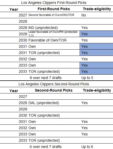 YossiGozlan's tweet photo. Clippers draft pick situation after trading Kawhi Leonard.

He will have finished his 20th season when the first Raptors first-round pick conveys. https://t.co/EUWMHI7oWg