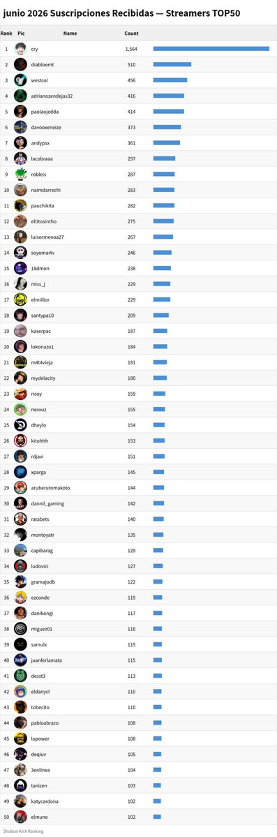 ShobonRanking's tweet photo. 🇪🇸 🎁 Ranking de Regalos — junio 2026

🤑⬅️ Mayor receptor de KICKs: naimdarrechi (351,966 kicks)
🤑➡️ Mayor donante de KICKs : Jaentzn (43,100 kicks)
🎫⬅️ Mayor receptor de subs : cry (1,564 subs)
🎫➡️ Mayor donante de subs  : Betty2punto0 (544 subs)

#Kick #spanish https://t.co/QWixvqgY5s