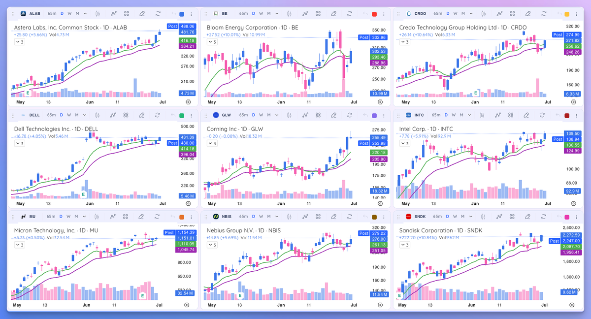 NickDrendel's tweet photo. 👀 A look at how the leaders acted 6/30/26:

💪 8/9 Up Today
📈 $ALAB New All Time Closing Highs!
🔥 $BE +10% Near Previous Highs After Hours
🏃 $SNDK $INTC Ready To Run Again
https://t.co/TjLhHYhspG

$ALAB $BE $CRDO $DELL $GLW $INTC $MU $NBIS $SNDK https://t.co/cxVzkY997d