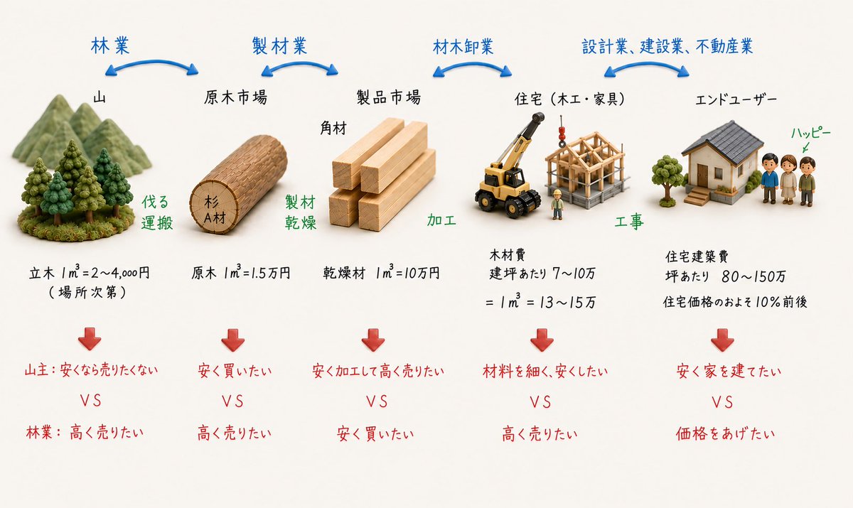 zaimokuya_'s tweet photo. 原木は安いが、
末端価格単価ではざっくり8倍ほどになる。
　　
しかし、利益の出る水準ではないので、廃業が加速して過去20年で60%以上減った。
(社数ベース)
産業としての採算はギリギリ水準。

今の木造住宅相場だと、木材価格は価格全体の10%ほど。

木材は質より
"コストカットの対象" https://t.co/GkojntkDaK