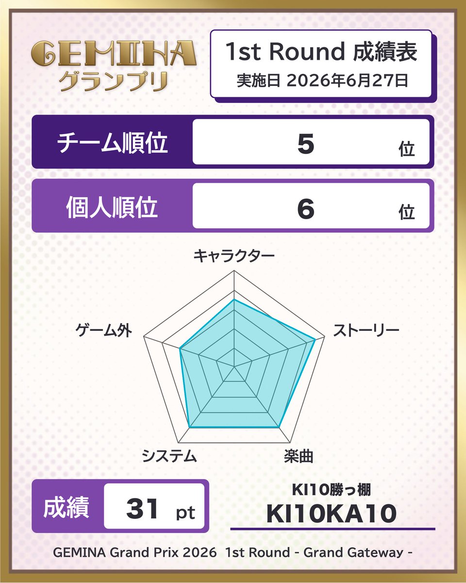 KI10KA10_AR's tweet photo. #GEMINAグランプリ
ストーリー伸びてるのに3Rあんな感じだったから、やっぱり戦い方をよく考えないとと思う https://t.co/7LXVjLnxVq