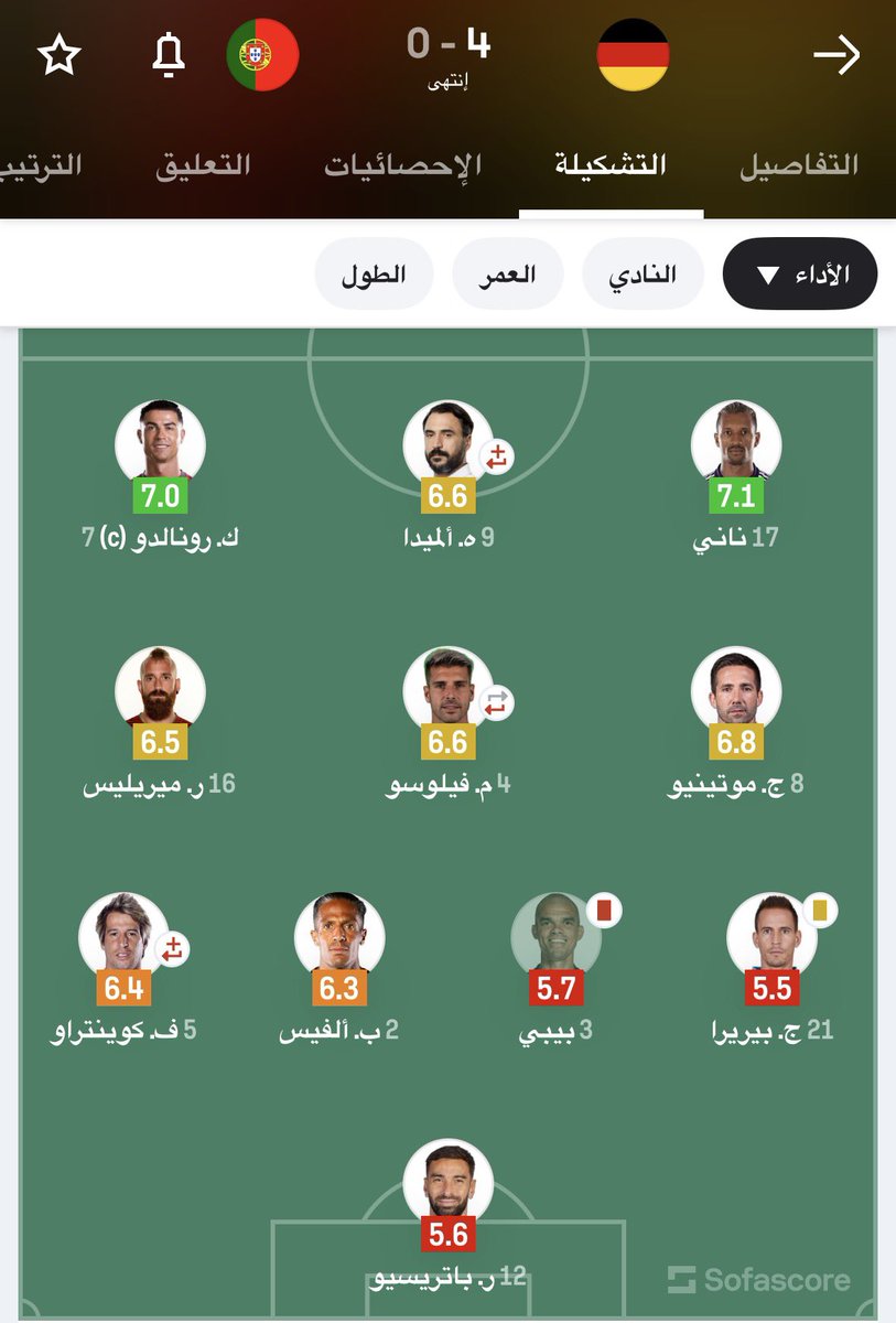 ms__cr7's tweet photo. ترا فيه ناس يشوفون مفروض كريستيانو يحقق كاس العالم وينافس على الهداف التاريخي في كاس العالم 

عناصره 

2018
2014
2010

فجأة أصبحت البرتغال أحد أعظم المنتخبات ومطالبين بتحقيق كاس العالم والسبب يبون يعظمون إنجاز ميسي مع الأرجنتين واللي سبقه فيه مارداونا.. تخيل يصبح النرويج مطالب بتحقيق كاس العالم لأن هالاند منافس مبابي ؟ مستحيل صح ؟ هذا اللي صاير بين الارجنتين والبرتغال حرفيًا