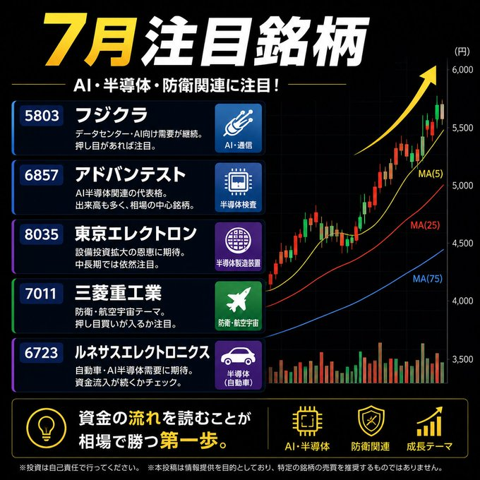 KyleAndersonF74's tweet photo. AI・半導体・防衛関連を中心に、 資金の流れが続いています。 私が7月に注目しているのはこちら📷 📷 アドバンテスト（） AI半導体関連の代表格。 出来高も多く、相場の中心銘柄。 📷 東京エレクトロン（8035） 設備投資拡大の恩恵に期待。 中長期では依然注目。 📷
#日本株 #株式投資 #半導体 #AI https://t.co/IrKZBCGKw3