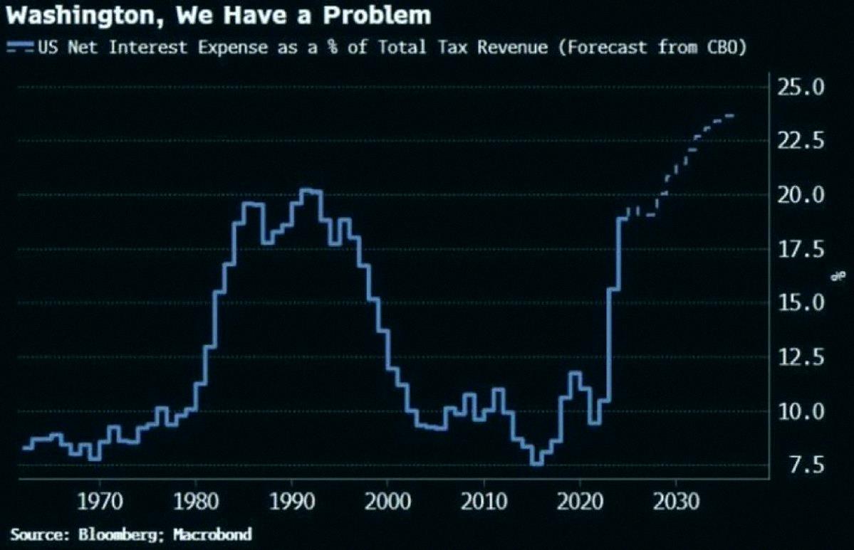 kntn13__'s tweet photo. Almost 20% of U.S. tax money now goes to debt interest—hitting near record highs 🚨 All good, right? 🤔 https://t.co/fUuldD7wpg
