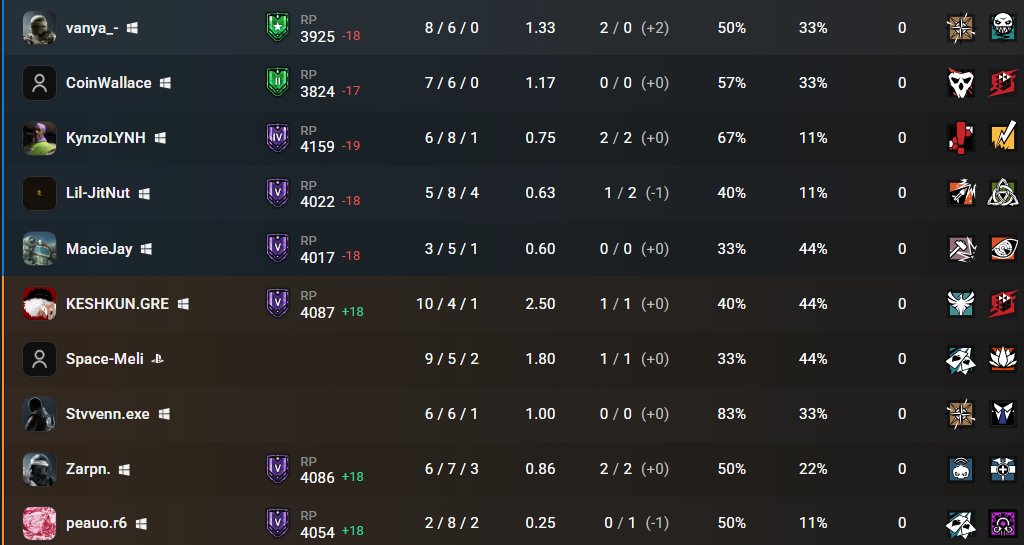 KeshkunFPS's tweet photo. this game genuinely fried ts outta me half my team was yelling at each other half the rounds😭😭😭 https://t.co/4VFSSssNo3