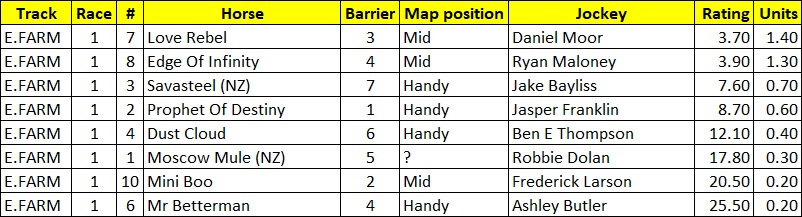 SpeedPlusAU's tweet photo. Today's Ratings for Eagle Farm

R1 >> R8
⬇
https://t.co/vLnvOM8N1Q

Good luck if you're playing

===
𝘐𝘮𝘢𝘨𝘪𝘯𝘦 𝘸𝘩𝘢𝘵 𝘺𝘰𝘶 𝘤𝘰𝘶𝘭𝘥 𝘣𝘦 𝘣𝘶𝘺𝘪𝘯𝘨 𝘪𝘯𝘴𝘵𝘦𝘢𝘥. https://t.co/MTV4suR5ZL
