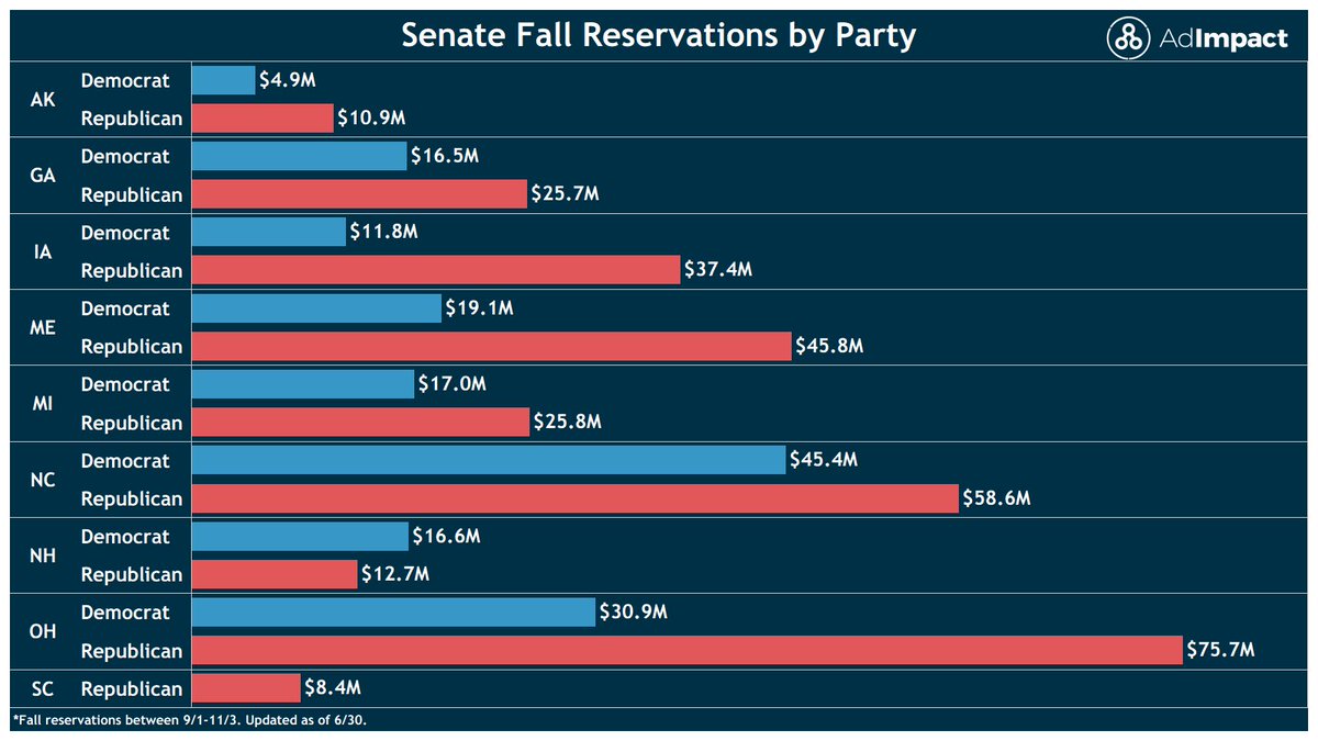 OpenSourceZone's tweet photo. Swing States Senate Fall Reservations by Party Per @AdImpact_Pol 

Ohio:
🔴 Republicans: $75.7 million 
🔵 Democrats: $30.9 million 

North Carolina:
🔴 Republicans: $58.6 million 
🔵 Democrats: $45.2 million 

Maine:
🔴 Republicans: $45.8 million 
🔵 Democrats: $19.1 million https://t.co/ioikeQZDjJ