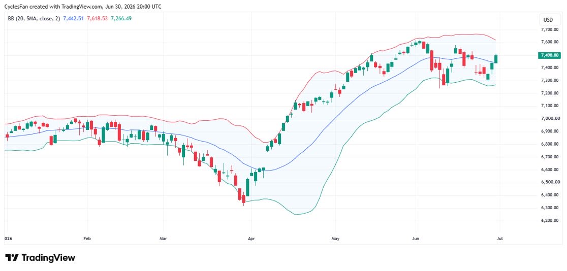 obrmfobrmf's tweet photo. $SPX - 20日移動平均線を上回って引けました。まだ取引レンジの中にいる可能性があります。新しいATHの可能性を有利にするためには、7554を上回って引ける必要があります。 https://t.co/QXXq0n2RFC