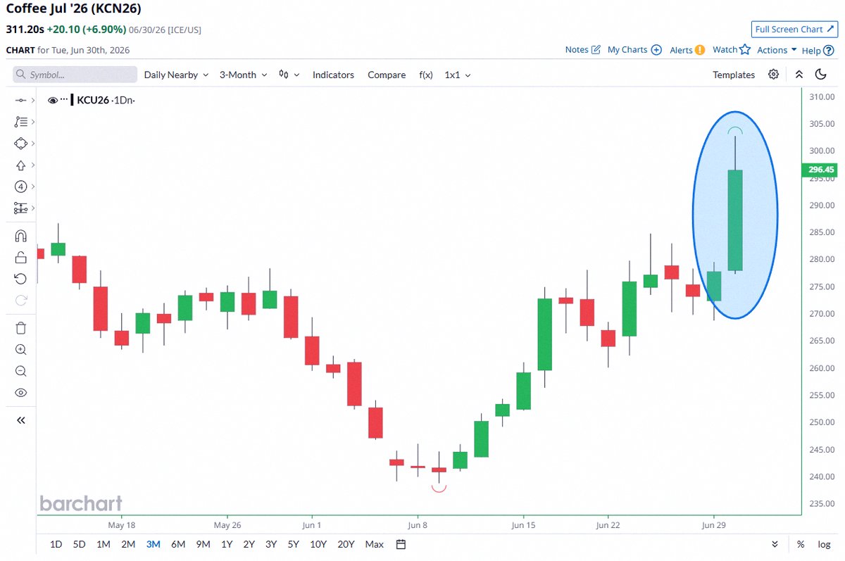 DwightButlerKY's tweet photo. Coffee prices jumped over 6% — the biggest spike since 2023 ☕📈 Noooooooooo!!!! https://t.co/USHk21NB9q