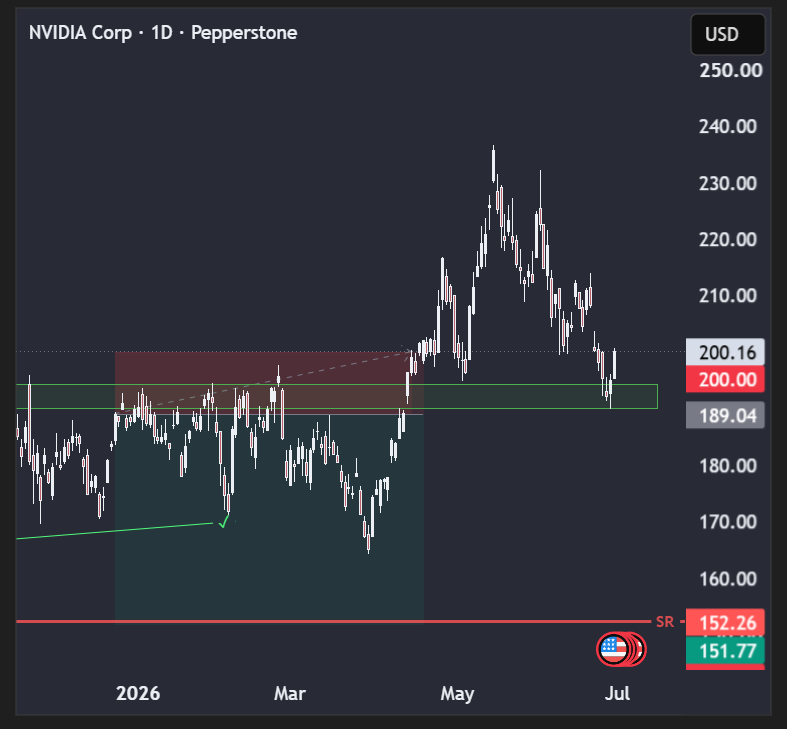 starise's tweet photo. Interessante reazione $NVDA https://t.co/f1LpUsGdGK