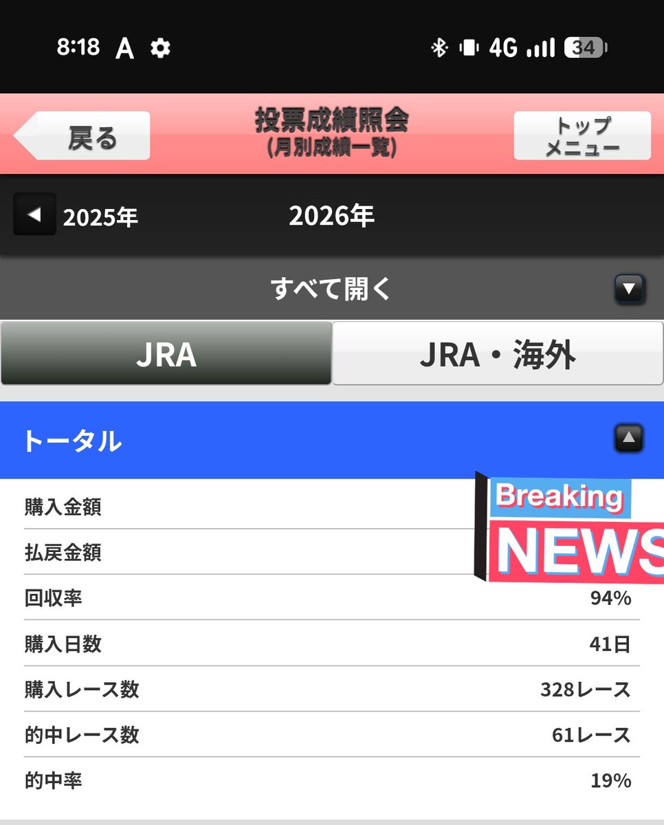 Skyetbh4's tweet photo. 上半期終わって、少しずつ負けか。
回収率上げなぁ。
地方競馬はもうひどい https://t.co/DpwpvsX97n