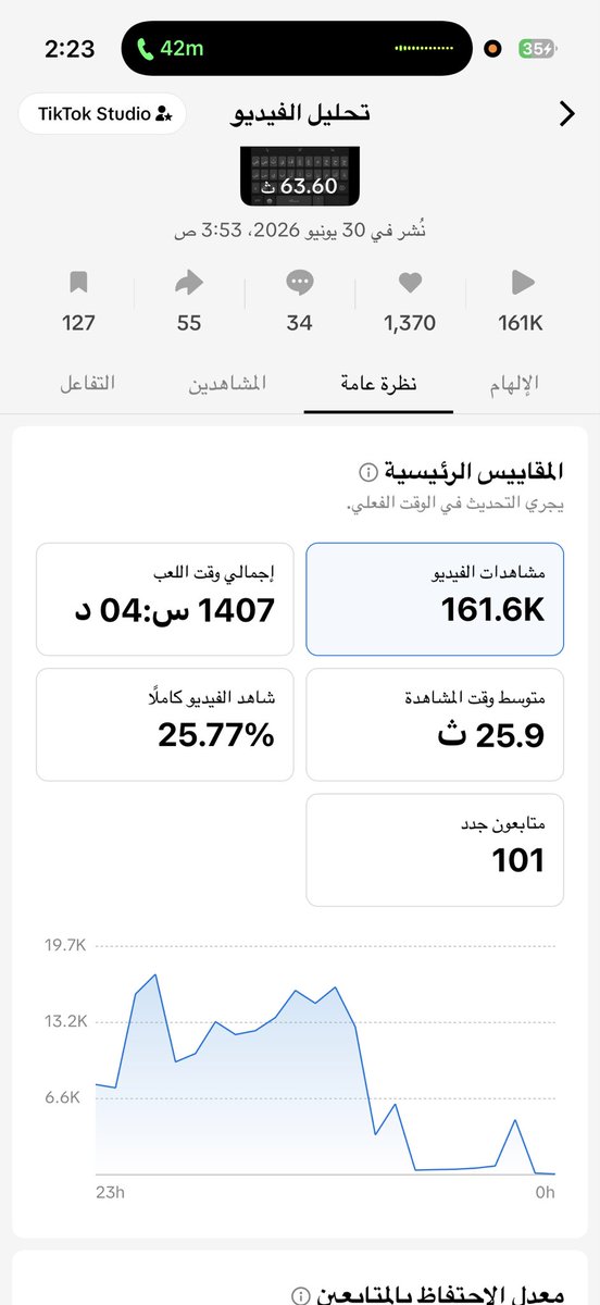 _vymy's tweet photo. مقطع نزلته قبل ٢٣ ساعه لحساب متجر امسك ادارته

١٦١ الف مشاهده ١٠١ متابع جديد نسبه اكمال ٢٥٪ على فيديو دقيقه كامله بصفر اعلانات

كثير يحاول يضرب على تيك توك بالحظ والقليل يضرب بفهم اللحظه فهم ما يحبه الجمهور وكيف يبدا المقطع وكيف يحبسه فيه https://t.co/38nNlAPgz4