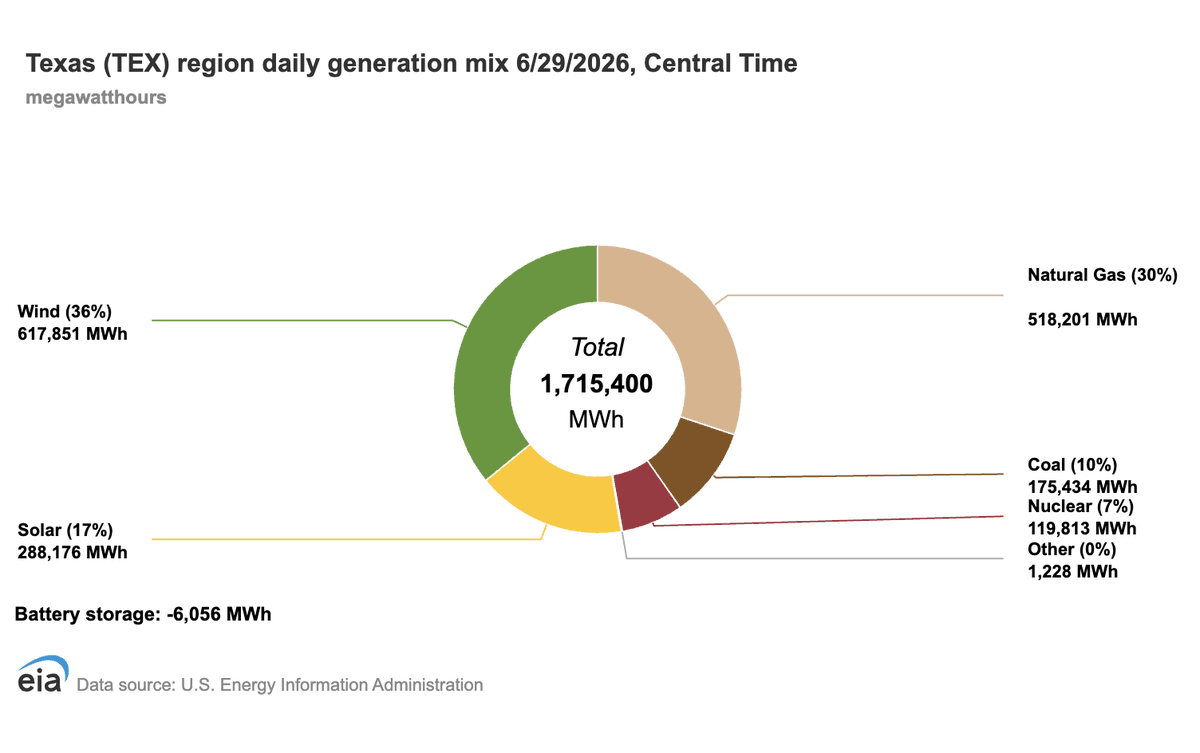 douglewinenergy's tweet photo. Yesterday, Texans used 1.7 terawatt-hours of power, highest use day in June so far. 

And over 60% of that power, over one terawatt-hour, was produced by wind, solar, and nuclear. 

World-leading energy innovation is happening in Texas. #txlege #txenergy https://t.co/tzPgbQXdCU