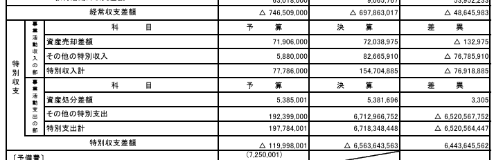 daigakuzaimu's tweet photo. 資金運用における損失の発生について
https://t.co/1CN9AcJqFt

「この度本法人において、資産運用法人への資金預入契約について約64億円の運用損失が発生していることが判明いたしました」

名古屋葵大学を運営する越原学園。

は？？え？？64億円？？
R7年度決算でその他特別支出67億円計上。
総資産は370億円から300億円に減少。
R7末時点で特定資産＋現預金で４３億円しかないところだよ。

日本大学と違って有名じゃないから叩かれることなくスルーされてるが、本当にもうメチャクチャですよ。
そりゃ大学数削れって言われてもおかしくない。本当にメチャクチャ。