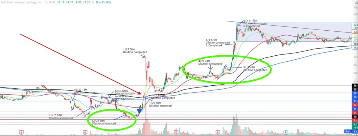 Codester1389's tweet photo. #AMC One admitted on TV he manipulates all stocks with routing all retail buys to dark pools so price remains stagnant/sideways n sells IOUs (synthetics) to bring price down.The other one admitted that dilution caused the 1st 2 sneezes in 2021.I think retail knows who to trust https://t.co/JJOD9Db1nT