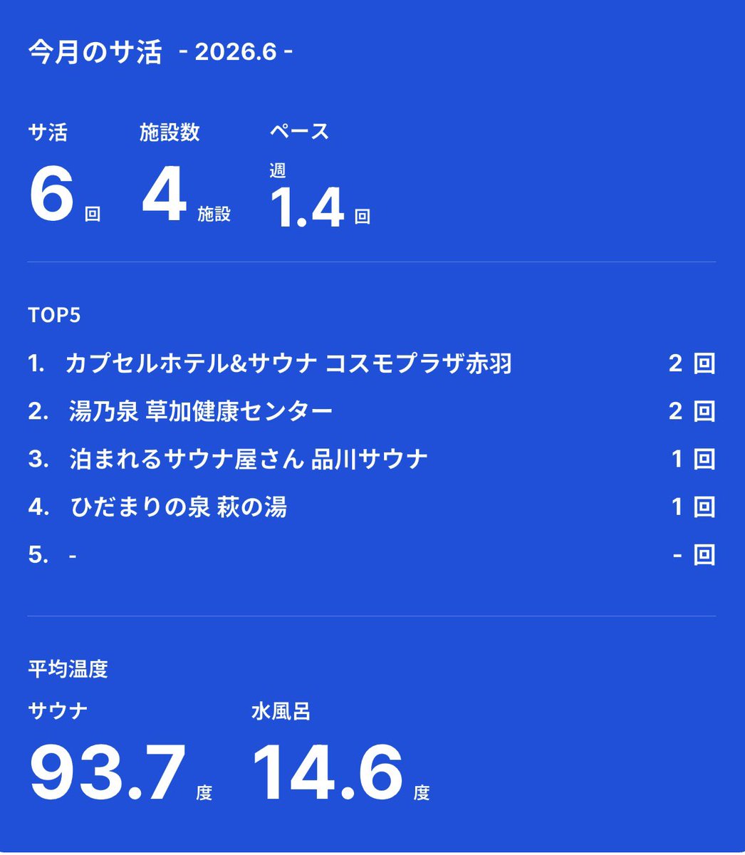 kazu8_key's tweet photo. すっかり忘れてて月が変わってしまったけど、毎月恒例のサ活まとめの時間です。まだまだ引越し中で、とてもサウナに行く時間もないけど、よく行けたなぁという印象。来月も同じ感じだけど、サウナよりかは炭酸泉に入りたい。夏が来る前に体調を整えないとね。 #サウナイキタイ https://t.co/9q2PZ78jNG