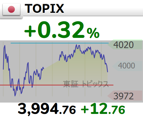 qnabfow's tweet photo. TOPIXはまだじわ上げだけど、日経ほどの勢いはなくて“選別相場”が続いてる感じだね https://t.co/IZHCmvIxRn