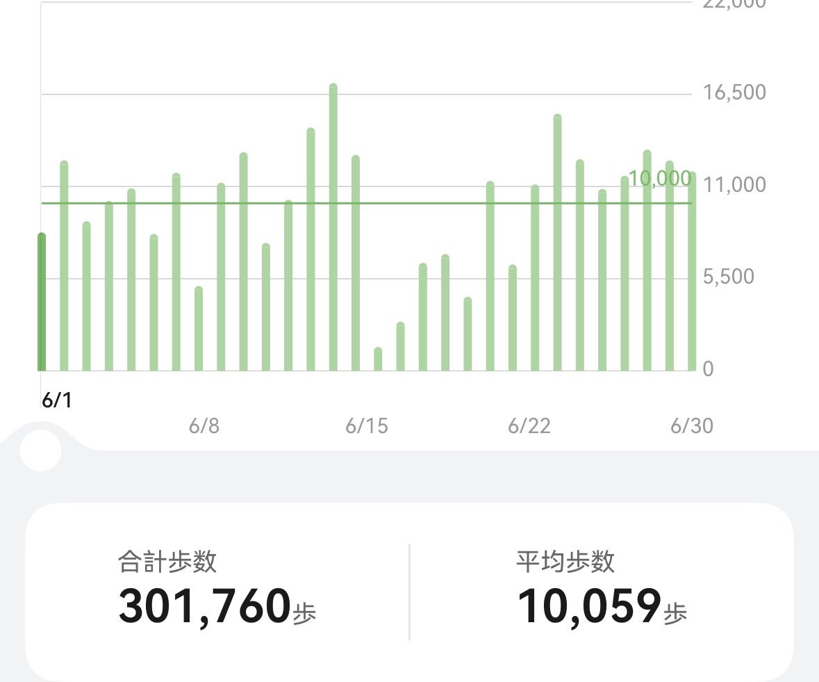 cinnamonmacky's tweet photo. 6月の平均歩数10059歩目標達成🚶‍♂️
遠征したあと風邪でダウンして動けない日があったけれどその後挽回できた。無理やり感あるけれど頑張った😆 https://t.co/wL1kOqGEQr